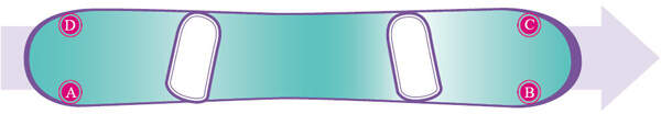 Das Snowboard besitzt 4 wichtige Druckpunkte (A, B, C, D).