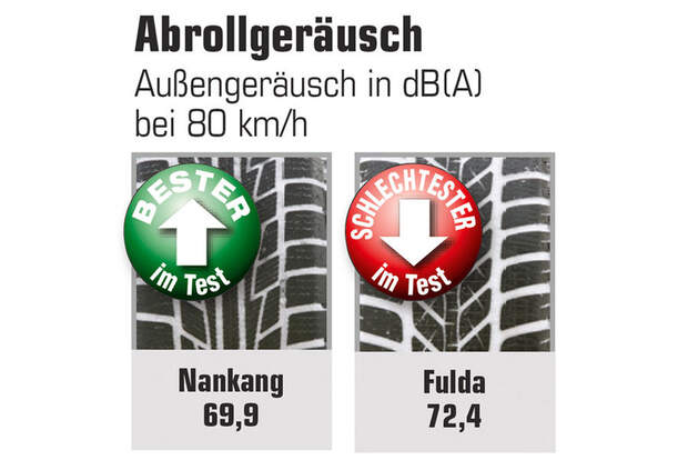 Winterreifen im Test
